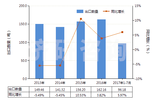 2013-2017年7月中國乙酰螺旋霉素及其衍生物(包括它們的鹽)(HS29419070)出口量及增速統(tǒng)計(jì)